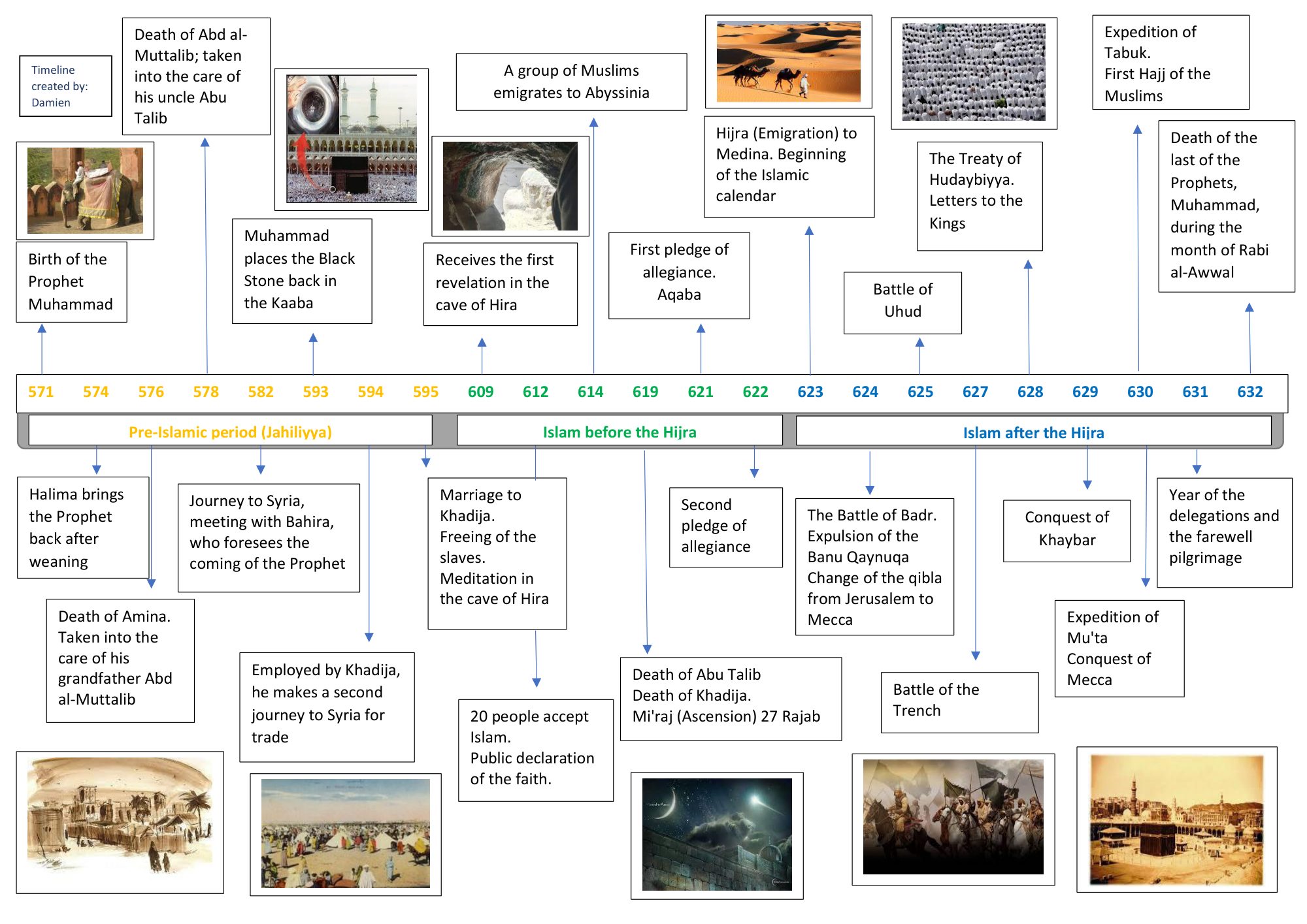 Chronological timeline of the sîra of the Prophet Muhammad ﷺ: from his birth in 571 to his passing in 632