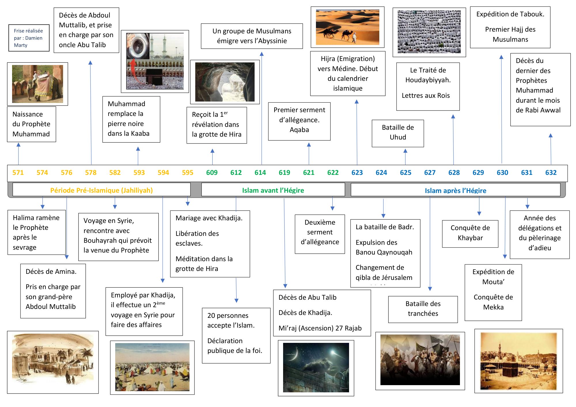 Frise chronologique de la sîra du Prophète Muhammad ﷺ : de sa naissance en 571 à son rappel à Dieu en 632